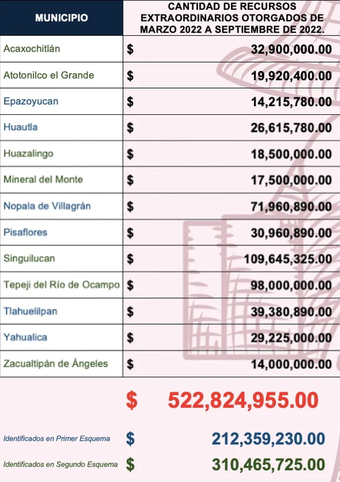 Gobierno de Hidalgo señala alcaldías por desvió 522 mdp