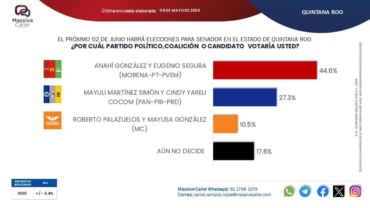 Anahí González y Gino Segura, con más del 44% de la intención del voto: Massive Caller
