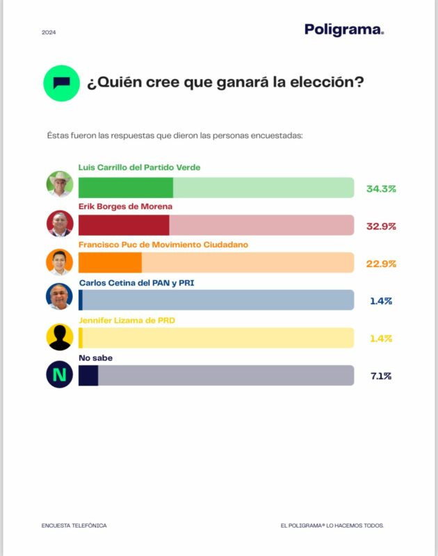 Se cierra la elección en José María Morelos: Luis Carrillo, del Partido Verde, se perfila para ganar la presidencia municipal
